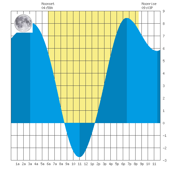 Rosario tide chart for Thursday, August 11, 2022
