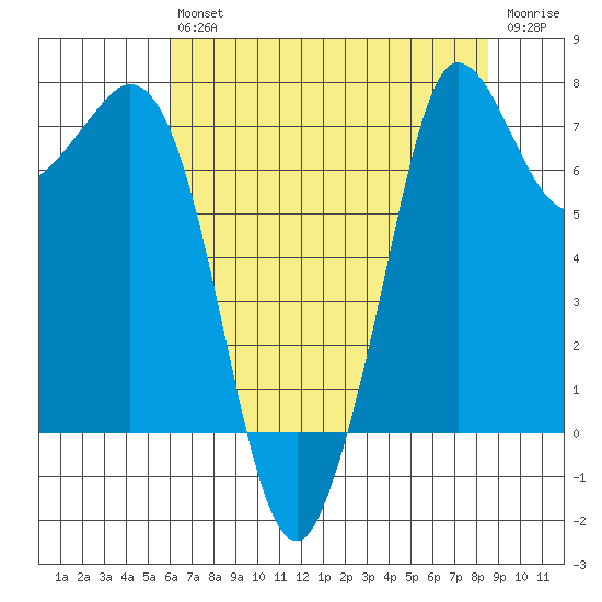 Rosario tide chart for Friday, August 12, 2022