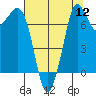 Rosario tide chart for Friday, August 12, 2022