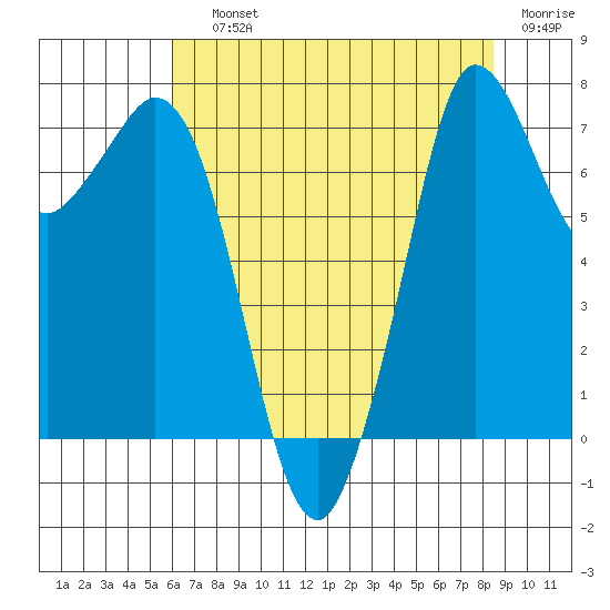 Rosario tide chart for Saturday, August 13, 2022