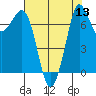 Rosario tide chart for Saturday, August 13, 2022