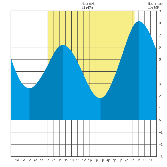 Rosario tide chart for Tuesday, August 16, 2022
