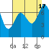 Rosario tide chart for Wednesday, August 17, 2022