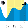 Rosario tide chart for Thursday, August 18, 2022