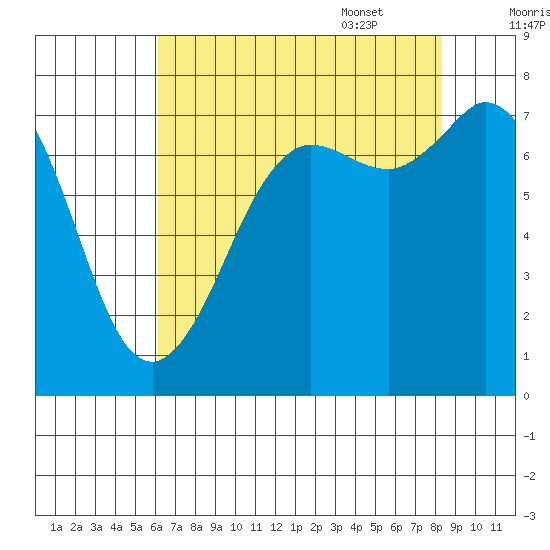 Rosario tide chart for Friday, August 19, 2022