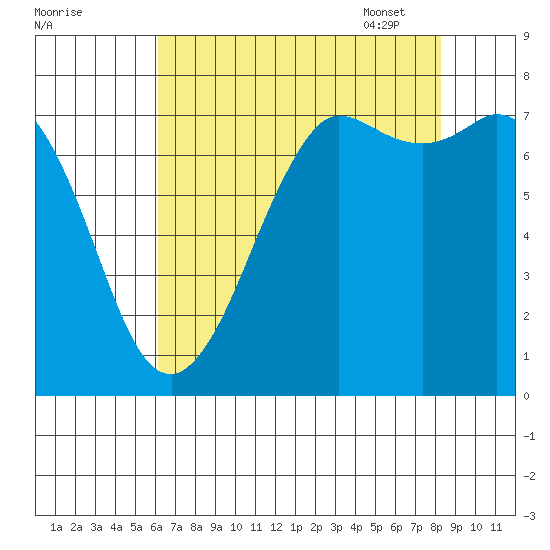 Rosario tide chart for Saturday, August 20, 2022