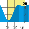 Rosario tide chart for Saturday, August 20, 2022