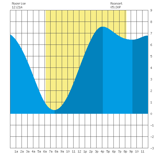 Rosario tide chart for Sunday, August 21, 2022
