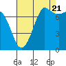 Rosario tide chart for Sunday, August 21, 2022