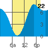 Rosario tide chart for Monday, August 22, 2022