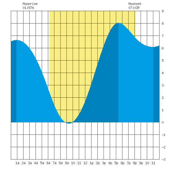 Rosario tide chart for Tuesday, August 23, 2022