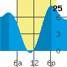 Rosario tide chart for Thursday, August 25, 2022