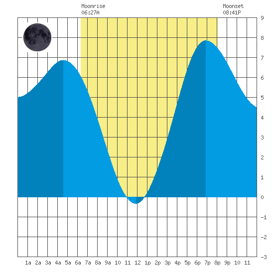 Rosario tide chart for Saturday, August 27, 2022