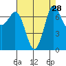 Rosario tide chart for Sunday, August 28, 2022