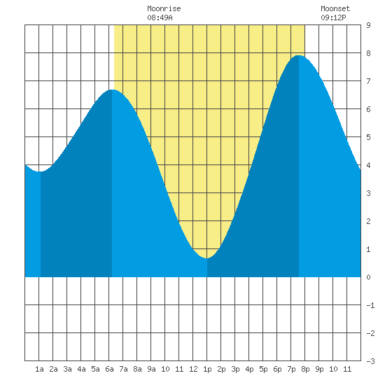 Rosario tide chart for Monday, August 29, 2022