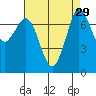 Rosario tide chart for Monday, August 29, 2022