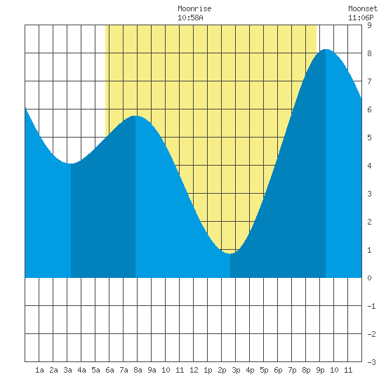 Rosario tide chart for Tuesday, August 2, 2022