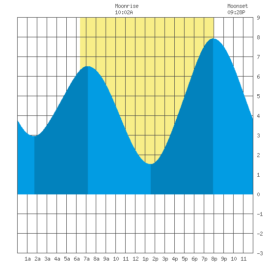 Rosario tide chart for Tuesday, August 30, 2022
