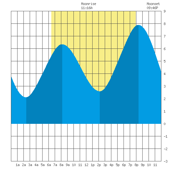 Rosario tide chart for Wednesday, August 31, 2022