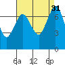 Rosario tide chart for Wednesday, August 31, 2022