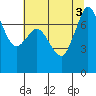 Rosario tide chart for Wednesday, August 3, 2022