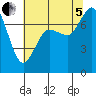 Rosario tide chart for Friday, August 5, 2022