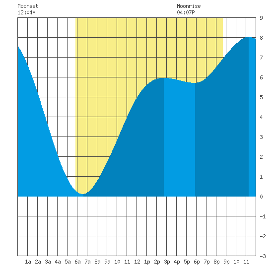 Rosario tide chart for Saturday, August 6, 2022