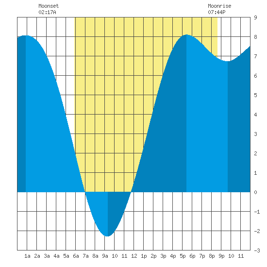 Rosario tide chart for Tuesday, August 9, 2022