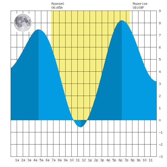 Rosario tide chart for Saturday, September 10, 2022