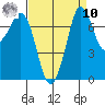 Rosario tide chart for Saturday, September 10, 2022