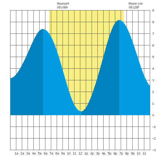 Rosario tide chart for Sunday, September 11, 2022