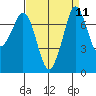 Rosario tide chart for Sunday, September 11, 2022