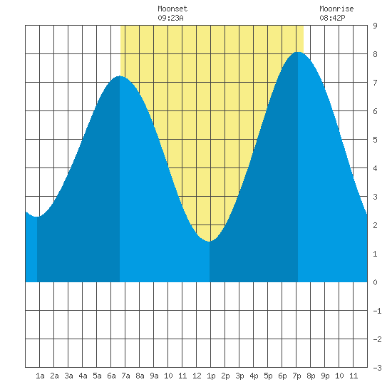Rosario tide chart for Monday, September 12, 2022