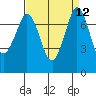 Rosario tide chart for Monday, September 12, 2022