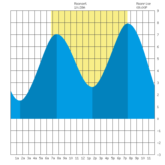 Rosario tide chart for Tuesday, September 13, 2022