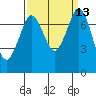 Rosario tide chart for Tuesday, September 13, 2022