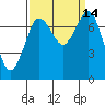 Rosario tide chart for Wednesday, September 14, 2022
