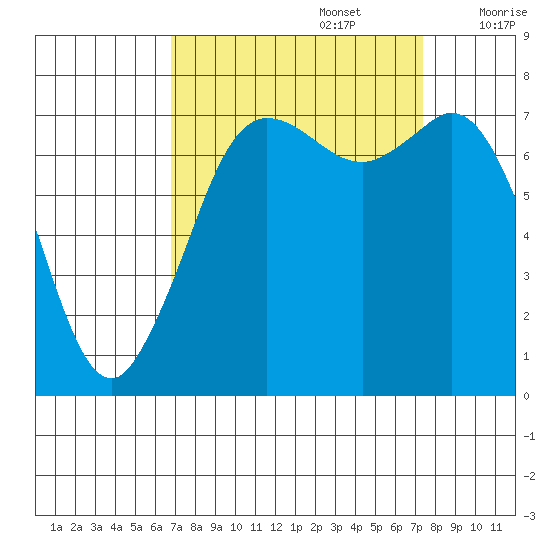 Rosario tide chart for Friday, September 16, 2022