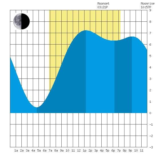 Rosario tide chart for Saturday, September 17, 2022
