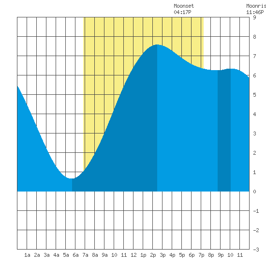 Rosario tide chart for Sunday, September 18, 2022