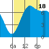 Rosario tide chart for Sunday, September 18, 2022