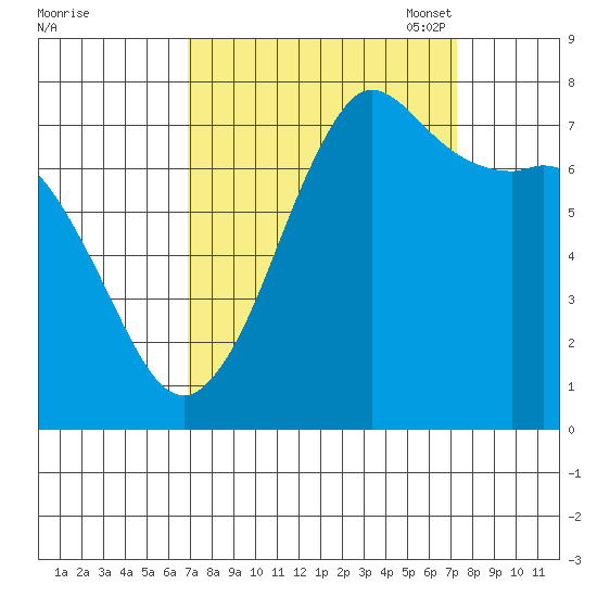 Rosario tide chart for Monday, September 19, 2022