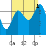 Rosario tide chart for Thursday, September 1, 2022