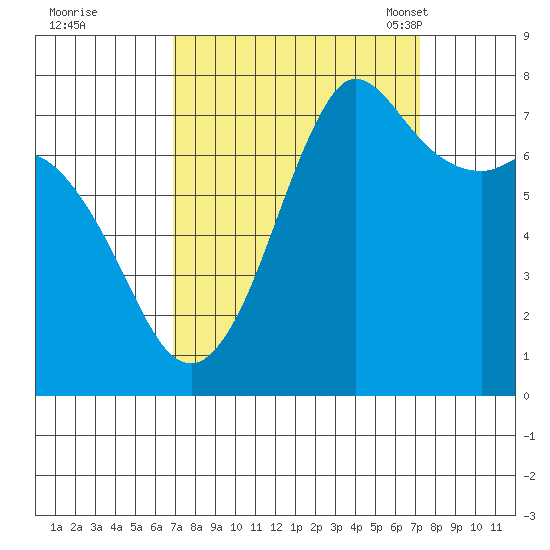 Rosario tide chart for Tuesday, September 20, 2022