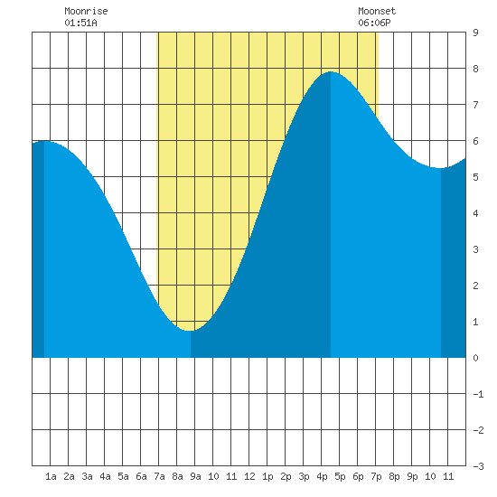 Rosario tide chart for Wednesday, September 21, 2022
