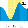 Rosario tide chart for Wednesday, September 21, 2022