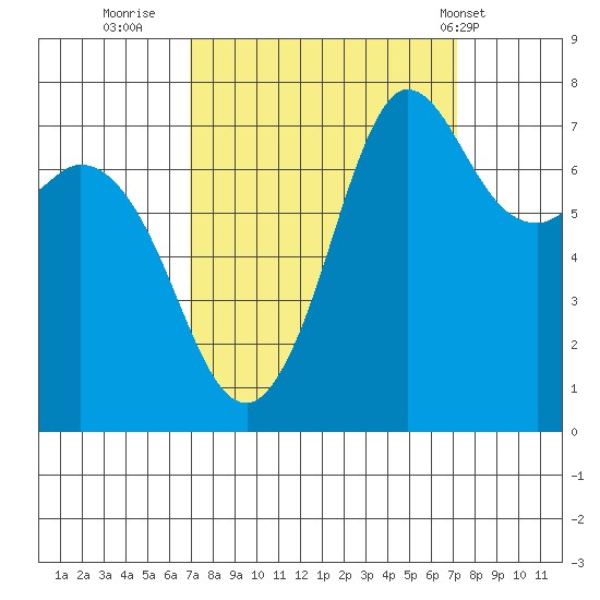 Rosario tide chart for Thursday, September 22, 2022