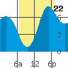 Rosario tide chart for Thursday, September 22, 2022