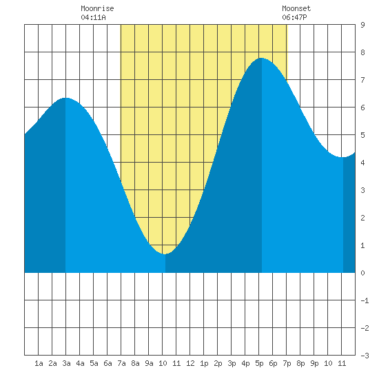 Rosario tide chart for Friday, September 23, 2022