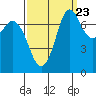 Rosario tide chart for Friday, September 23, 2022